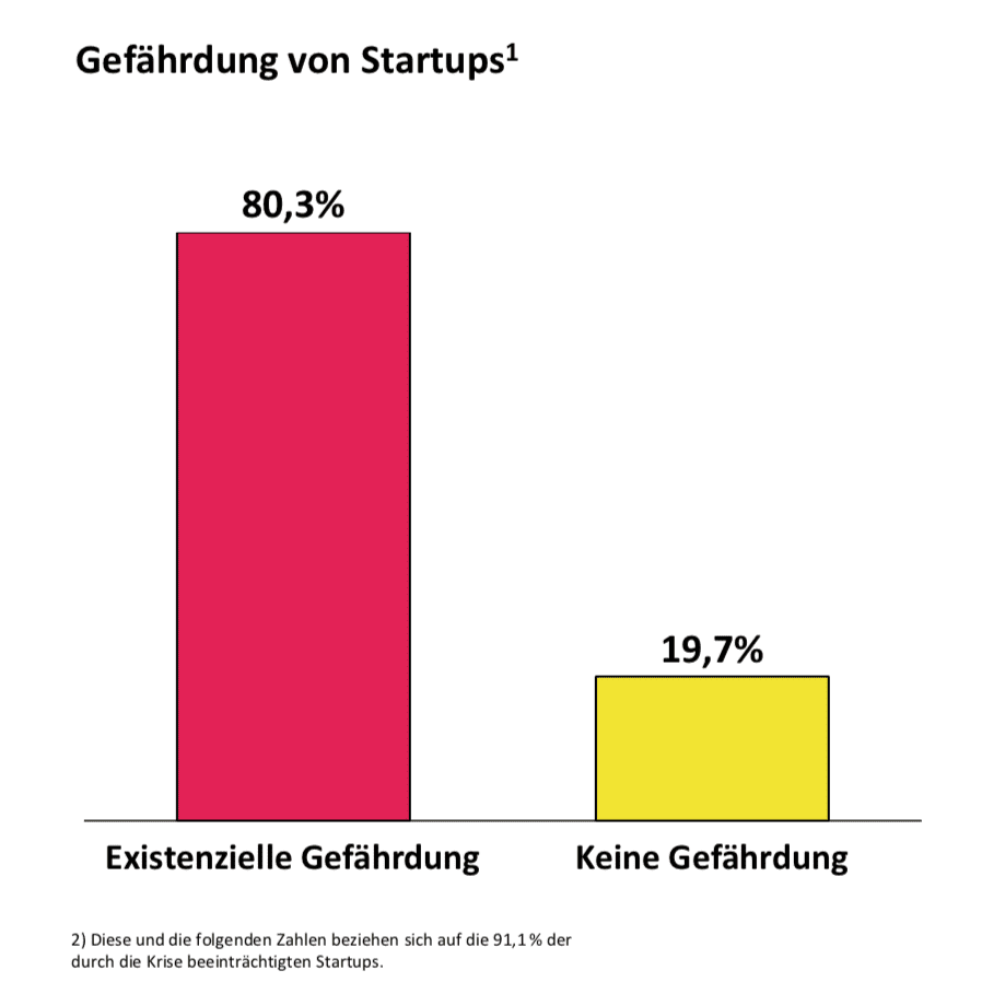 Corona-Studie: Die Grafik zeigt die Gefährdung von Startups.