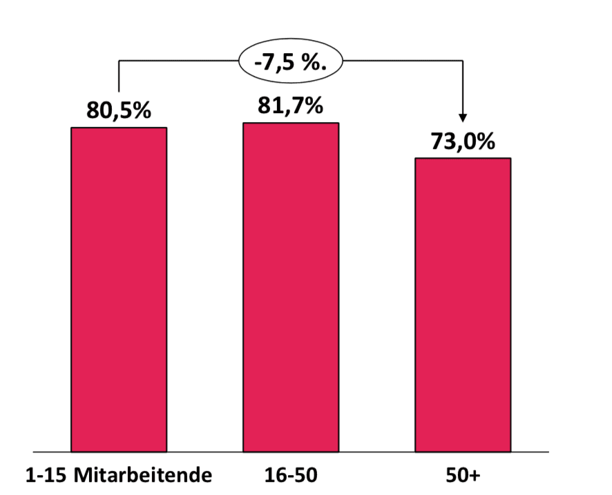 Corona-Studie: Die Grafik zeigt die Gefährdung von Startups nach der Unternehmensgröße.