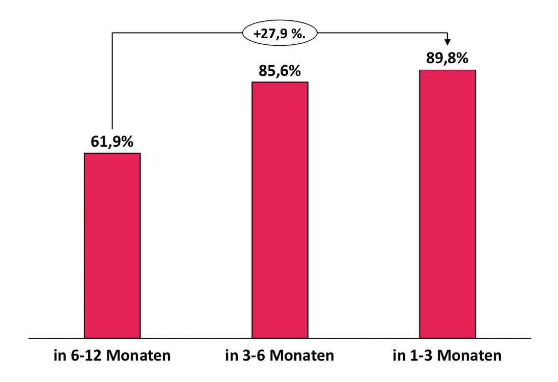 Corona-Studie: Die Grafik zeigt die Gefährdung von Startups nach der nächsten Finanzierungsrunde.