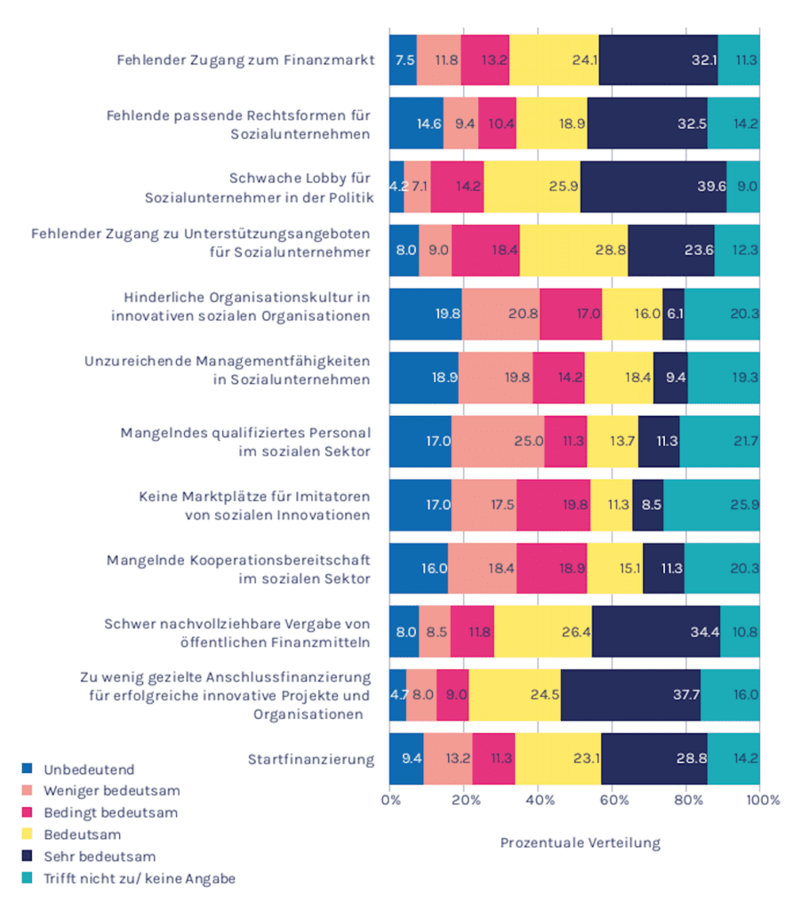 Die Grafik zeigt die Hürden für Social Entrepreneurs.