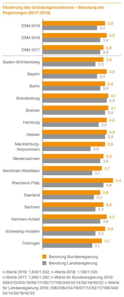 Grafik: Deutscher Startup Monitor 2019