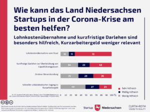 Grafik 4: Wie kann das Land Niedersachsen Startups in der Corona-Krise am besten helfen?