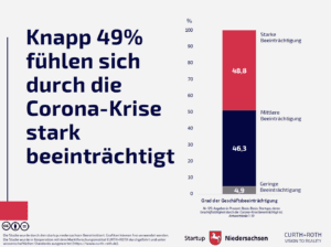 Grafik 1: Grad der Geschäftsbeeinträchtigung