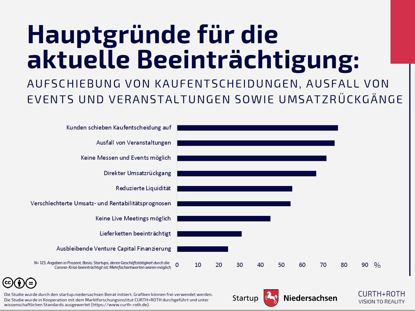 Grafik 2: Hauptgründe für die aktuelle Beeinträchtigung