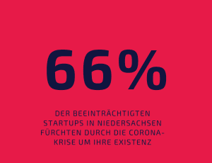 Existenzbedrohung von Startups durch Corona-Krise