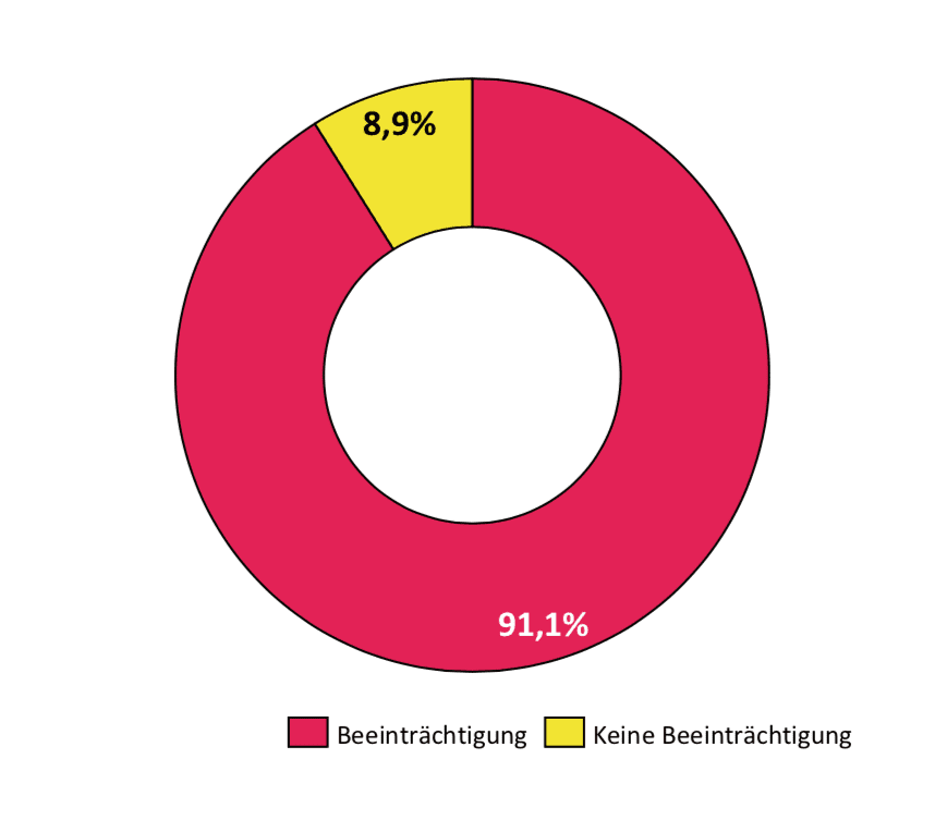 Corona-Studie: Die Grafik zeigt die Beeinträchtigung durch die Krise.