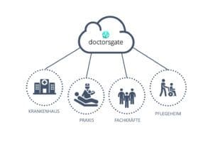 Die Grafik zeigt die Verwendungsmöglichkeiten von Doctorsgate.