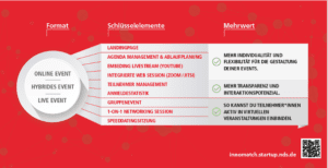 Die Infografik zeigt schriftlich die Vorteile der Plattform innomatch niedersachsen auf.