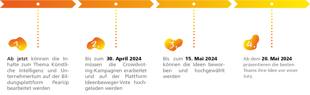 Digitalstarter Wettbewerb Timeline Grafik.